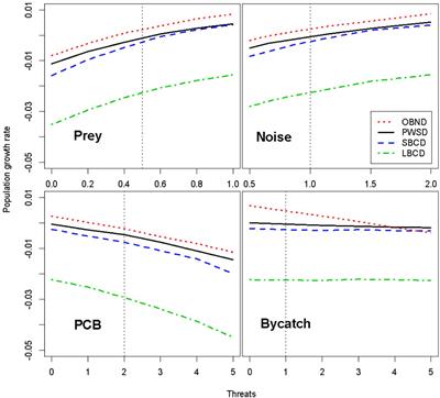 Minding the Data-Gap Trap: Exploring Dynamics of Abundant Dolphin Populations Under Uncertainty